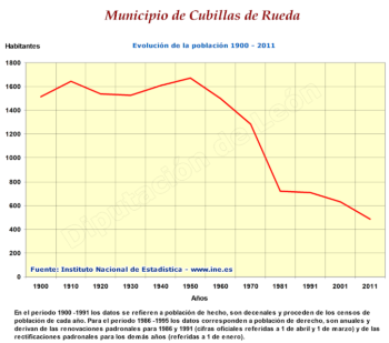 Evolución de la población
