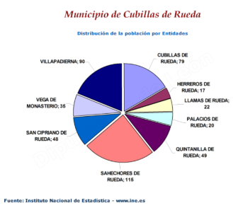 Distribución de la población por entidades